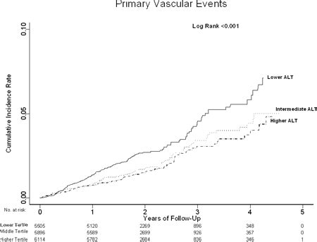 Abstract 12037: Alanine Aminotransferase Levels and Incident Cardiovascular Events | Circulation