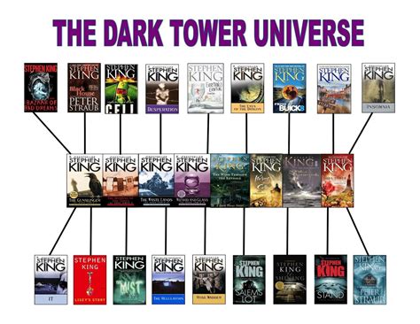 The Dark Tower Universe | Stephen king books, Stephen king, The dark tower