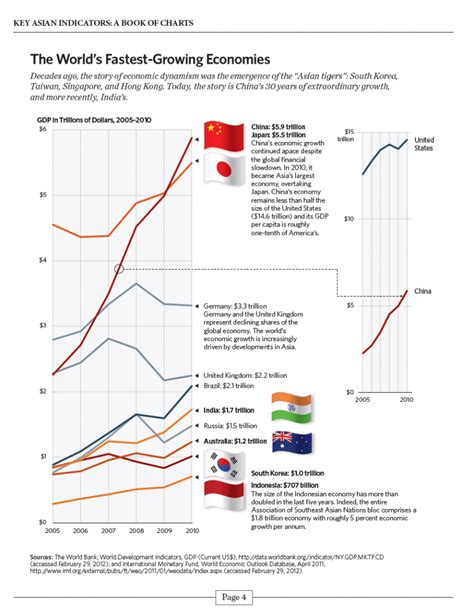 Infographic: The World’s Fastest-Growing Economies | TopForeignStocks.com