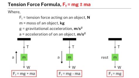 Tension force formula - Learnool