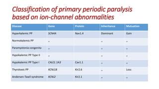 Periodic paralysis | PPT