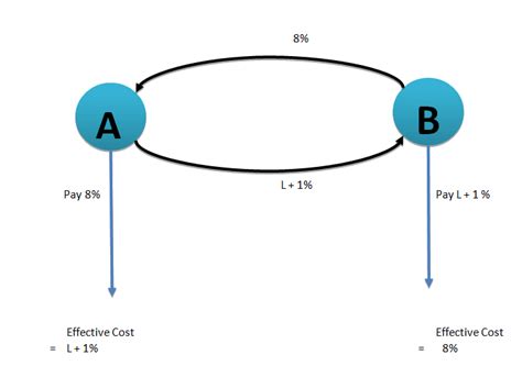 Swap in Finance | Complete Guide on Swaps in Finance