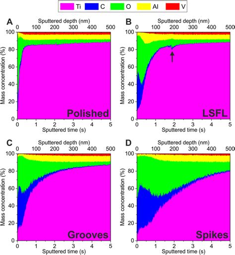 Depth profiles obtained from the glow-discharge optical emission... | Download Scientific Diagram