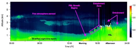 XC Skies: Planetary Boundary Layer Notes