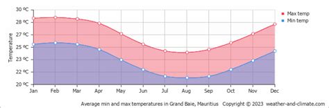 Grand Baie Climate By Month | A Year-Round Guide