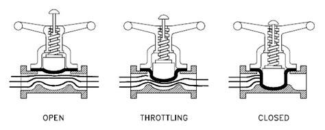 Diaphragm Valve - Types, Functions and Applications | EcoMENA