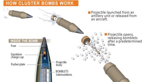 US Decides to Supply Widely Banned Cluster Bombs to Ukraine to Prop Up Counter Offensive