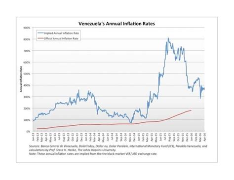 Hyperinflation And The Venezuela Example | Seeking Alpha