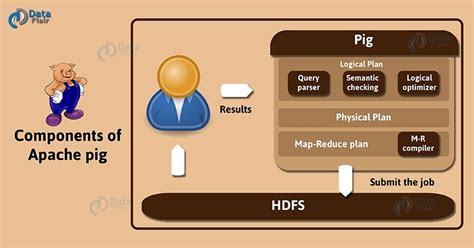 Apache Pig Architecture and Execution Modes - DataFlair