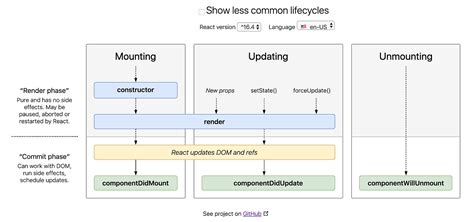 React Lifecycle & Hooks. Learning React Hooks and how they… | by Adam ...