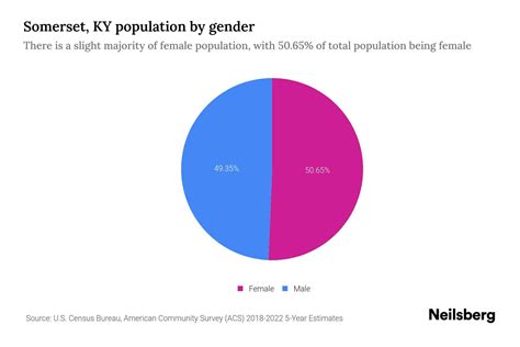 Somerset, KY Population by Gender - 2024 Update | Neilsberg