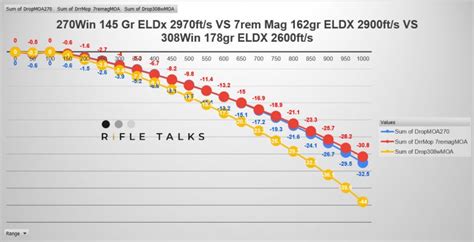 The 270Winchester, A closer ballistic comparison | Rifle Talks