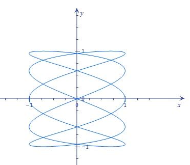 Sketch the graph of the parametric equations. x = \cos(5t),\; y = \sin(2t) | Homework.Study.com