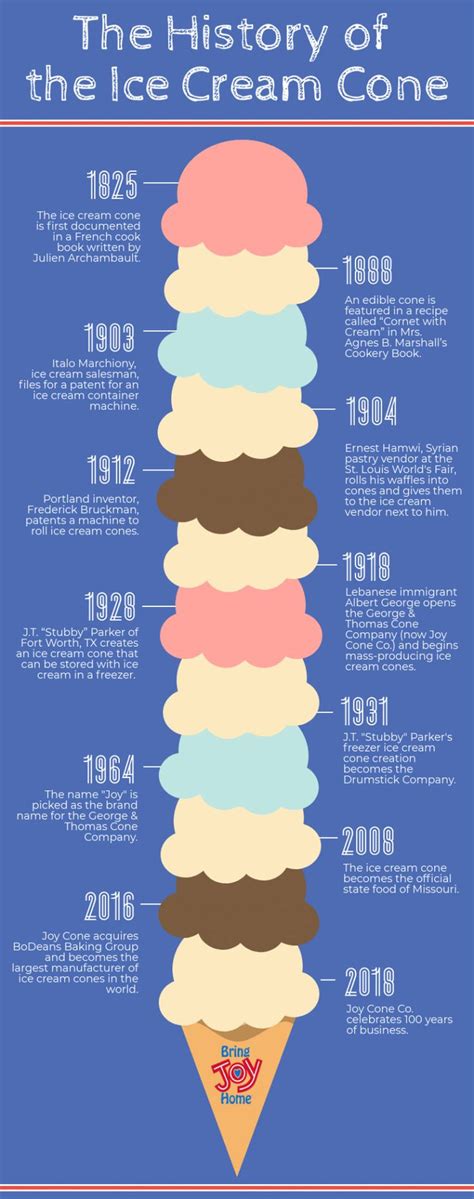 the history of ice cream cones infographical poster - click to enlarge