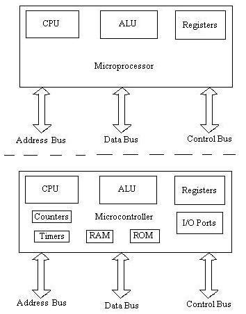 Difference between microcontroller and microprocessor