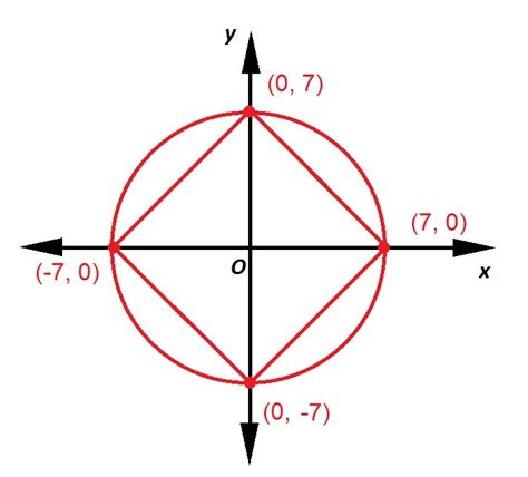 Coordinate Geometry - SAT Math