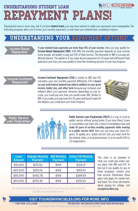 Understanding Student Loan Repayment Plans 2015. | Student loan repayment, Student loan ...