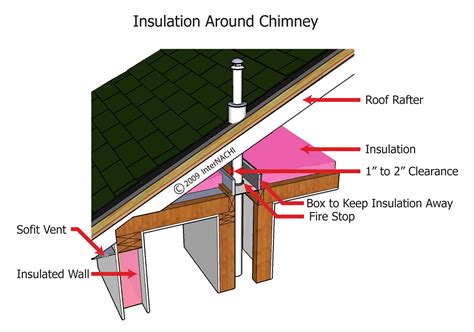 Insulation Around Chimney - Inspection Gallery - InterNACHI®