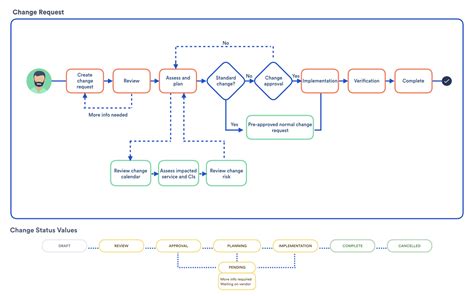 Managing changes with your IT service desk | Jira Service Management Data Center and Server 4.17 ...