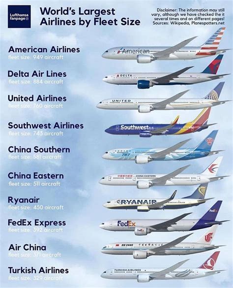 The largest Airlines by Fleet Size 😎 Comment your favorite Airline ...