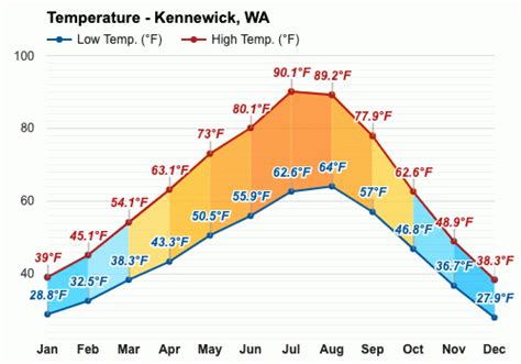 Yearly & Monthly weather - Kennewick, WA