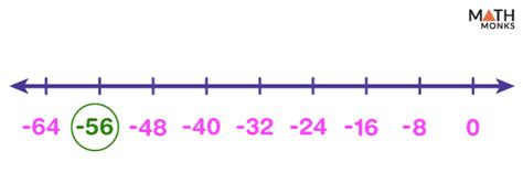 Division on a Number Line - Examples and Diagrams