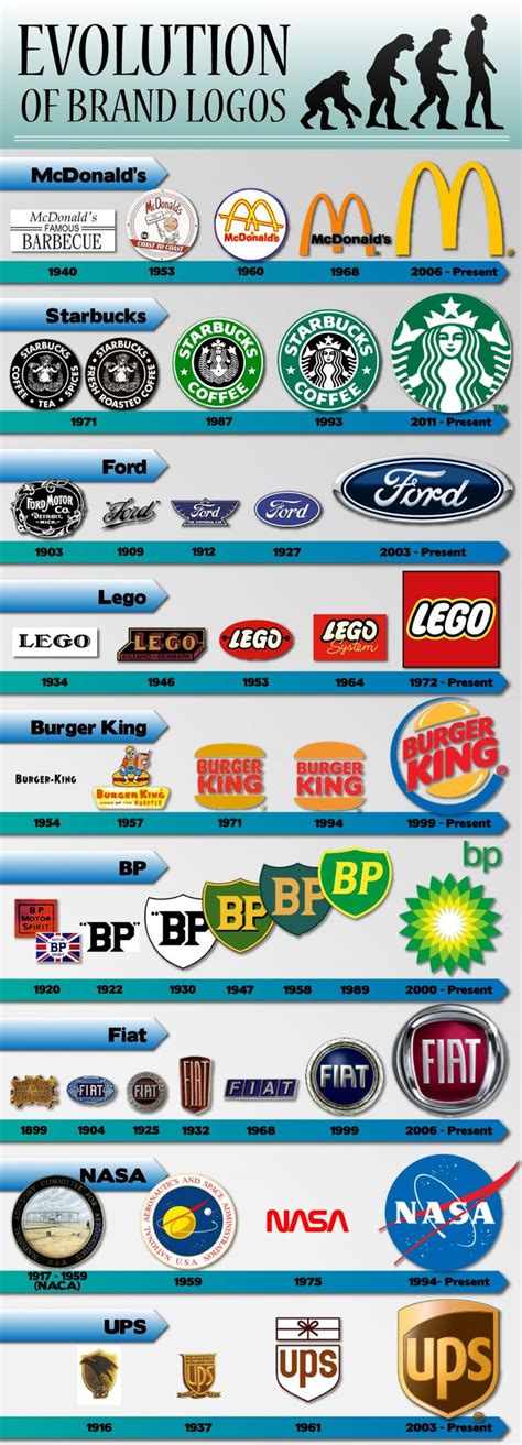 Look at how famous brand logos have changed over time. | Logo evolution ...