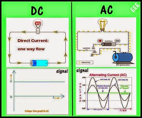 DC vs. AC ~ NEW TECH