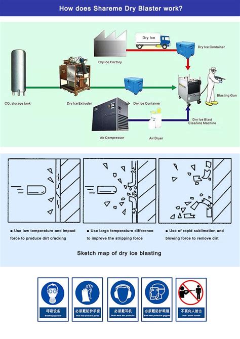 How does dry ice blaster work? How does dry ice clean? | by DryiceblasterManufacturer | Medium