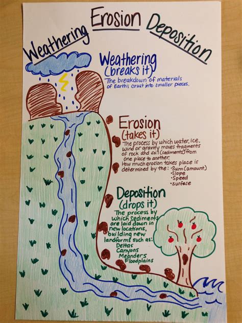 Weathering Erosion And Deposition Activities