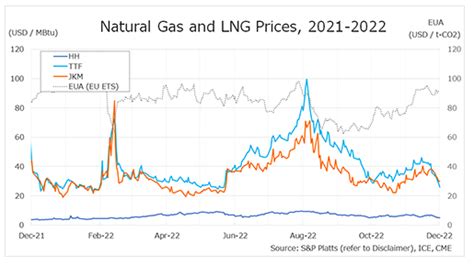 Weekly trend of natural gas and LNG price – December 26 | Global LNG Hub