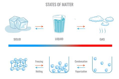 Three different States of matter solid, liquid and gasuas state. Inter ...