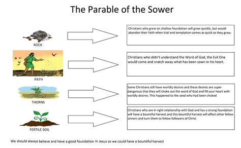 Parable of the Sower