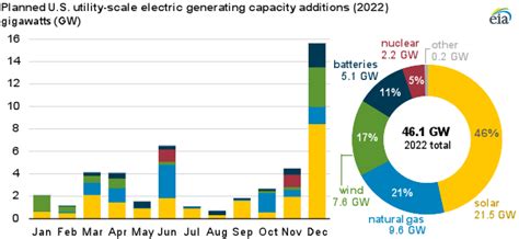 Solar power will account for nearly half of new US electric generating ...