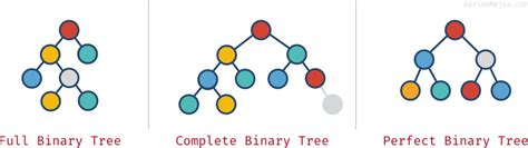 Self-balanced Binary Search Trees with AVL | Adrian Mejia Blog