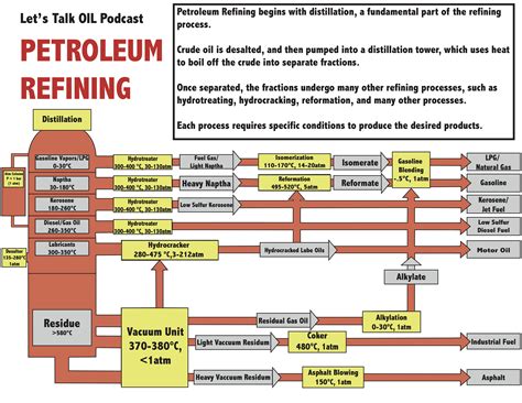 Petroleum Refining Diagram | Energy and the Global Energy Challenge