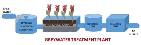 Grey water treatment plant | Download Scientific Diagram