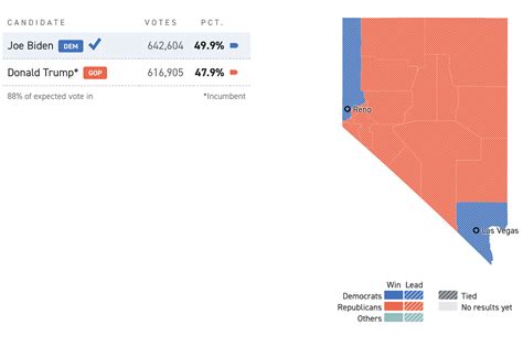 Biden keeps Nevada blue - POLITICO