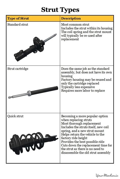 How to Replace Struts | YourMechanic Advice