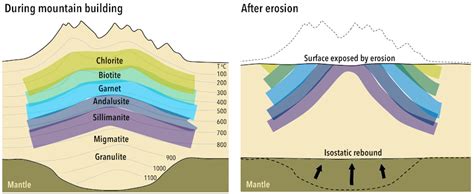 10.5 Metamorphic Facies and Index Minerals – Physical Geology, First ...