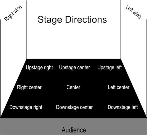 Stage Directions for Actors