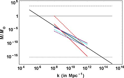 Figure 3 from Primordial Black Hole Formation in Non-Standard Post ...