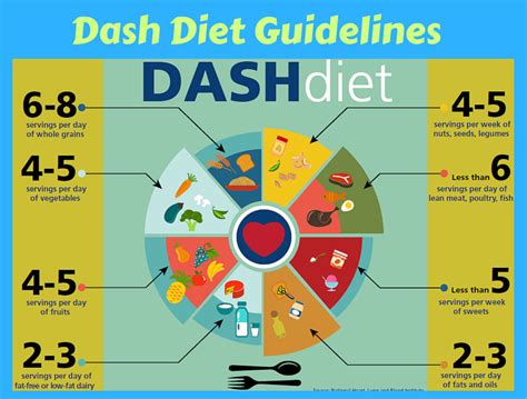 The DASH Diet Plan: Dash Diet Guidelines