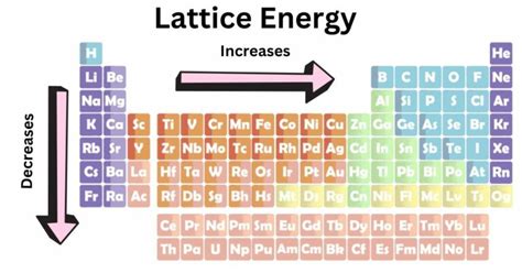 Lattice Energy: Calculation, Trend, Formula