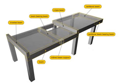 Beam | Function Of Beams – Engineering Feed