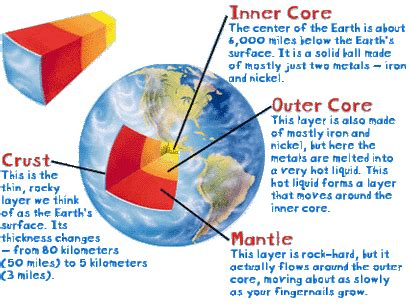 Lithosphere - Science Exam Review (6th Grade)