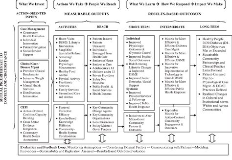 [PDF] Public health program planning logic model for community engaged ...