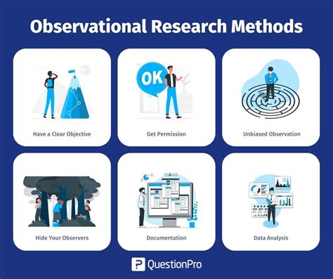 Research Observation