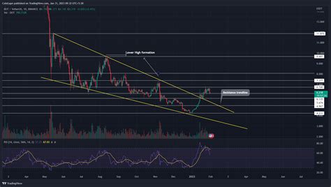 Top Altcoins Expected To Boom In 2023; February's Best Pick