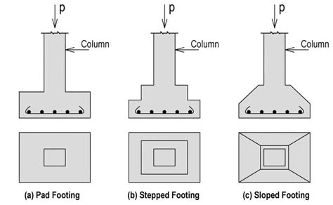 Isolated Footing Design Guidelines and Specifications as per IS 456: 2000